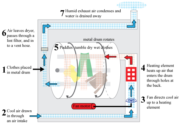 How a dryer works