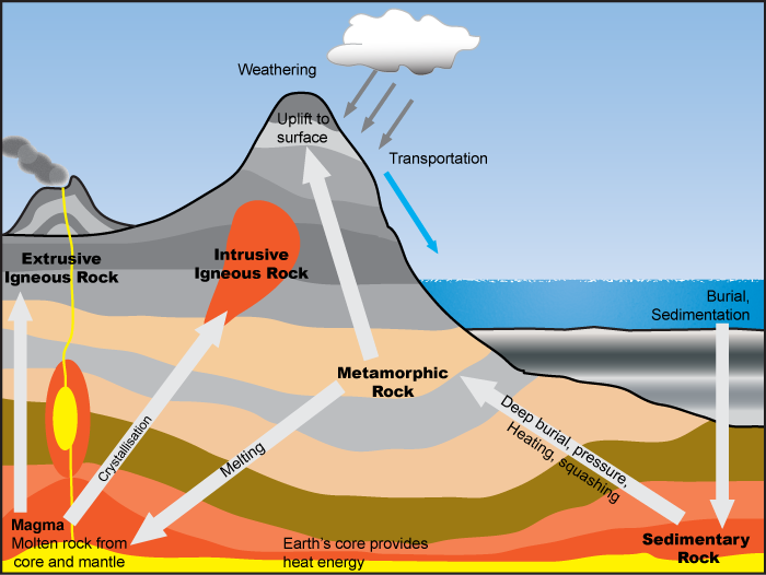 Rock cycle